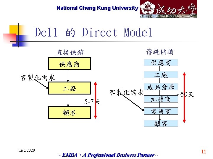 National Cheng Marketech International Kung University Corp. Dell 的 Direct Model 直接供銷 傳統供銷 供應商