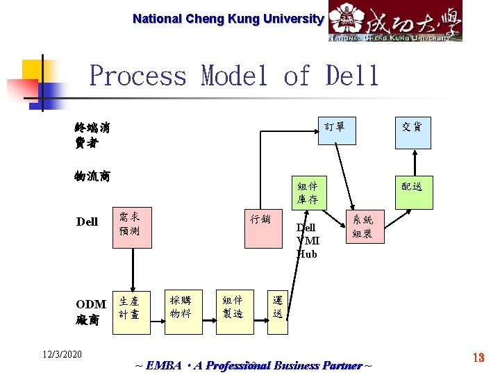 National Cheng Marketech International Kung University Corp. Process Model of Dell 訂單 終端消 費者