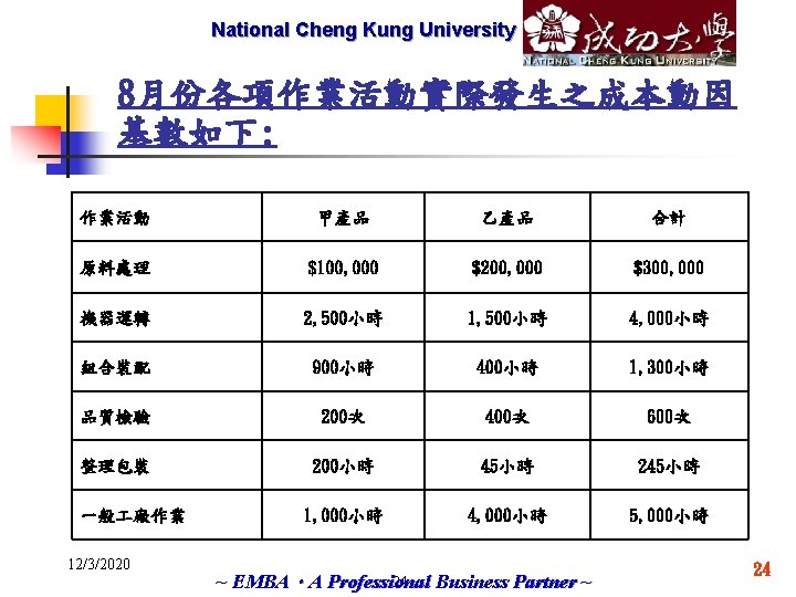 National Cheng Marketech International Kung University Corp. 8月份各項作業活動實際發生之成本動因 基數如下: 作業活動 甲產品 乙產品 合計 原料處理