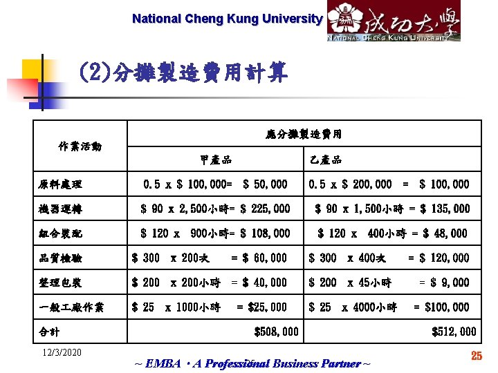 National Cheng Marketech International Kung University Corp. (2)分攤製造費用計算 應分攤製造費用 作業活動 甲產品 乙產品 原料處理 0.