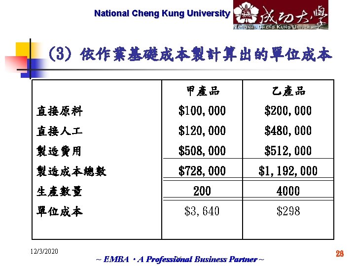 National Cheng Marketech International Kung University Corp. (3) 依作業基礎成本製計算出的單位成本 　 甲產品 乙產品 直接原料 $100,