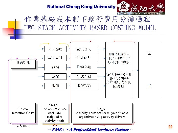 National Cheng Marketech International Kung University Corp. 作業基礎成本制下銷管費用分攤過程 TWO-STAGE ACTIVITY-BASED COSTING MODEL 12/3/2020 29