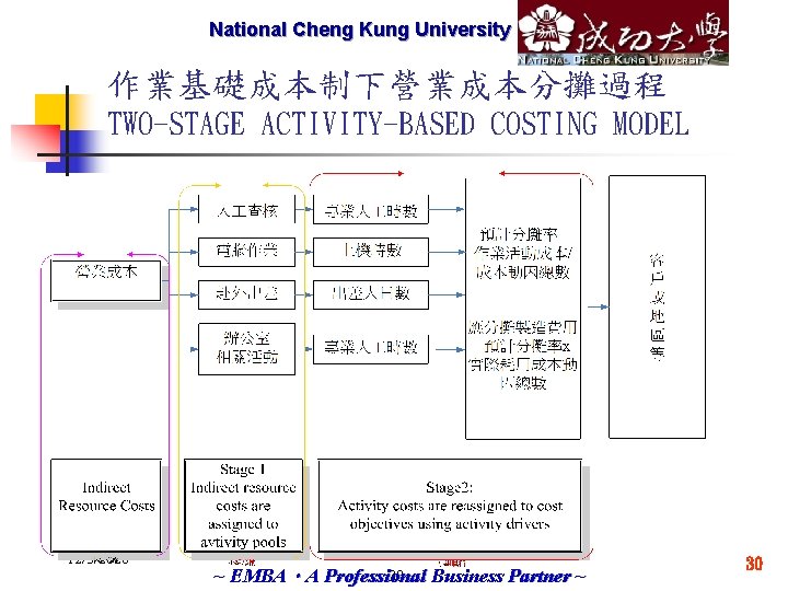 National Cheng Marketech International Kung University Corp. 作業基礎成本制下營業成本分攤過程 TWO-STAGE ACTIVITY-BASED COSTING MODEL 12/3/2020 30