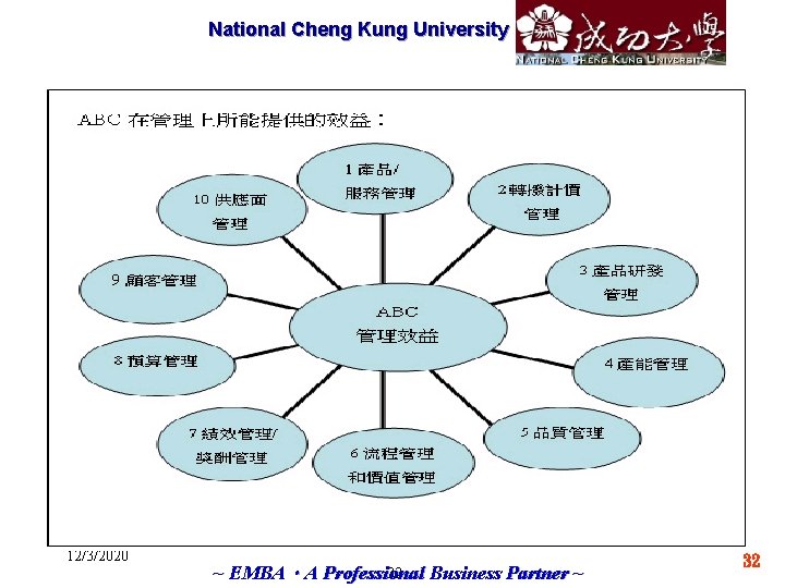 National Cheng Marketech International Kung University Corp. 12/3/2020 32 ~ EMBA．A Professional Business Partner