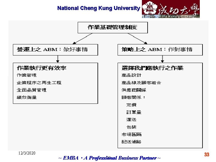 National Cheng Marketech International Kung University Corp. 12/3/2020 33 ~ EMBA．A Professional Business Partner