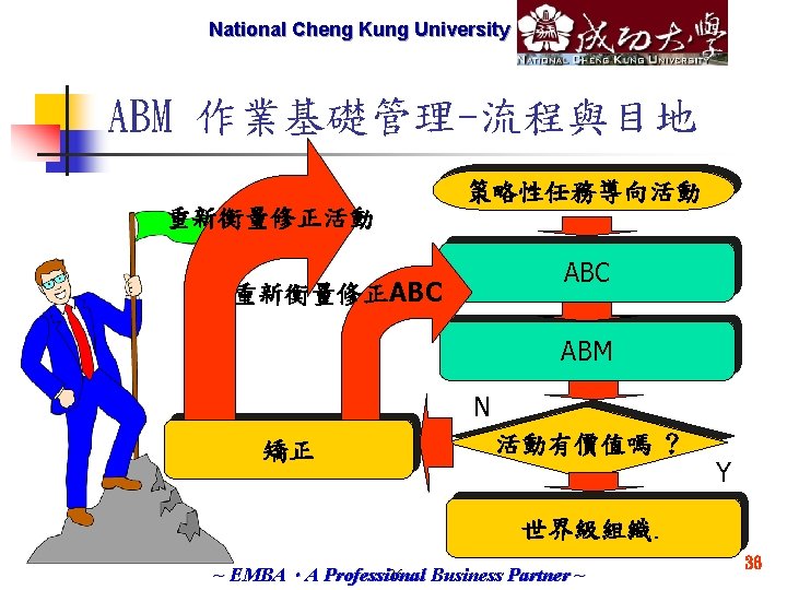 National Cheng Marketech International Kung University Corp. ABM 作業基礎管理-流程與目地 策略性任務導向活動 重新衡量修正活動 ABC 重新衡量修正ABC ABM