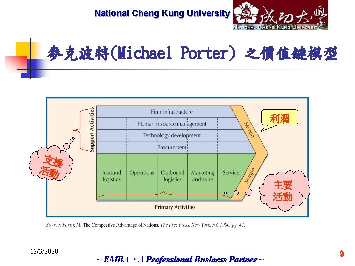 National Cheng Marketech International Kung University Corp. 麥克波特(Michael Porter) 之價值鏈模型 利潤 支援 活動 主要