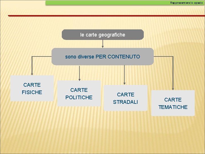 Rappresentare lo spazio le carte geografiche sono diverse PER CONTENUTO CARTE FISICHE CARTE POLITICHE Rappresentare lo spazio le carte geografiche sono diverse PER CONTENUTO CARTE FISICHE CARTE POLITICHE
