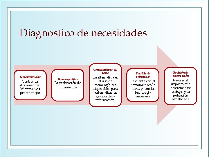 Diagnostico de necesidades Conocimientos del tema Tema motivante Control de documentos: Mientas mas pronto Diagnostico de necesidades Conocimientos del tema Tema motivante Control de documentos: Mientas mas pronto