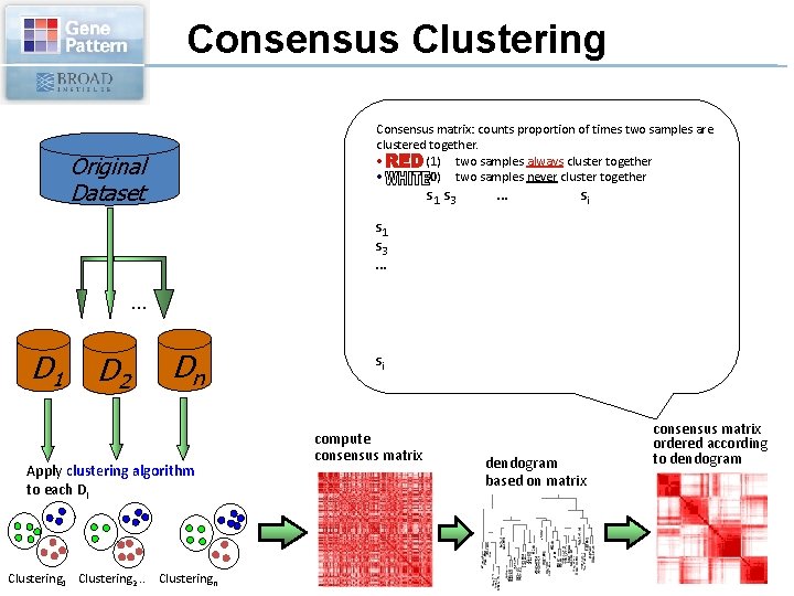 Consensus Clustering Consensus matrix: counts proportion of times two samples are clustered together. •