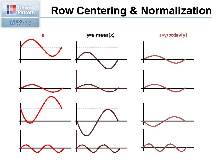 Row Centering & Normalization x y=x-mean(x) z=y/stdev(y) 