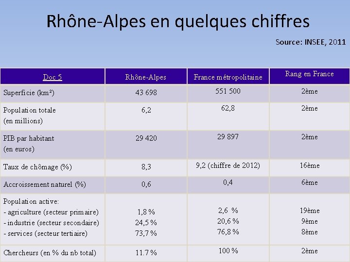 Rhône-Alpes en quelques chiffres Source: INSEE, 2011 Rhône-Alpes France métropolitaine Rang en France Superficie