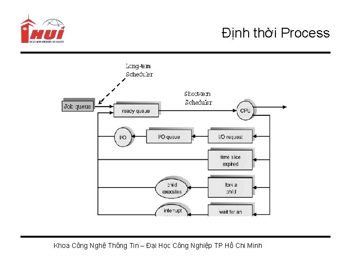 Định thời Process Khoa Công Nghệ Thông Tin – Đại Học Công Nghiệp TP