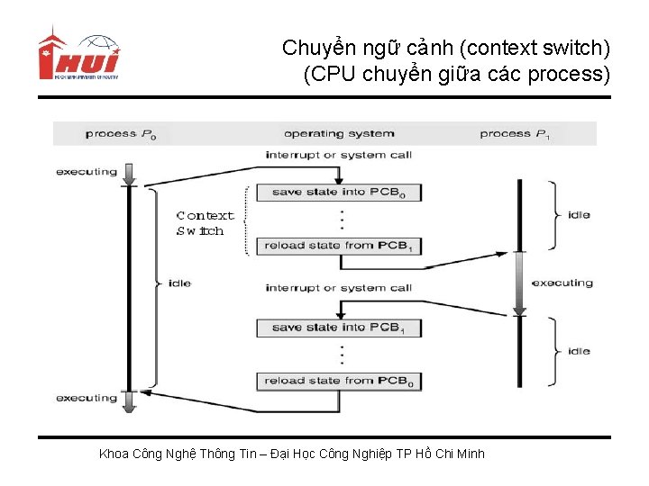 Chuyển ngữ cảnh (context switch) (CPU chuyển giữa các process) Khoa Công Nghệ Thông