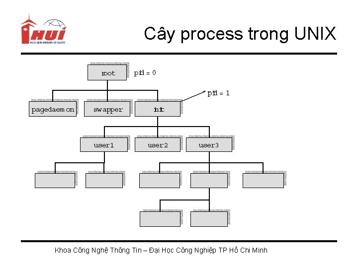 Cây process trong UNIX Khoa Công Nghệ Thông Tin – Đại Học Công Nghiệp