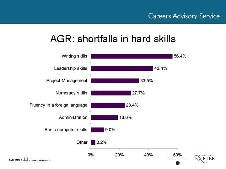 AGR: shortfalls in hard skills 
