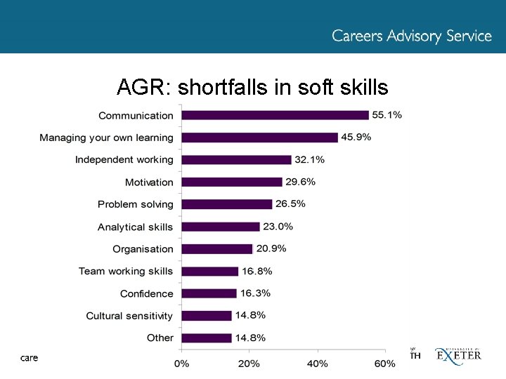 AGR: shortfalls in soft skills 