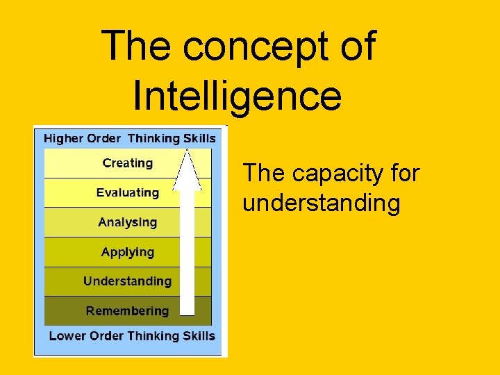 The concept of Intelligence The capacity for understanding 