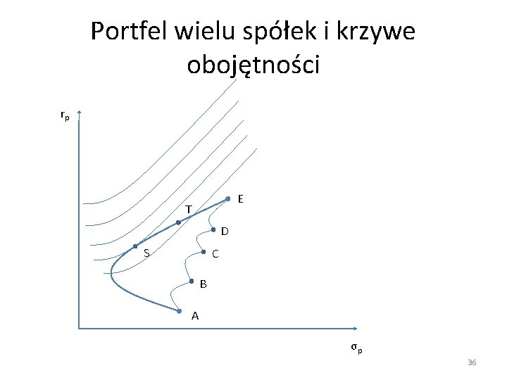 Portfel wielu spółek i krzywe obojętności rp E T D S C B A