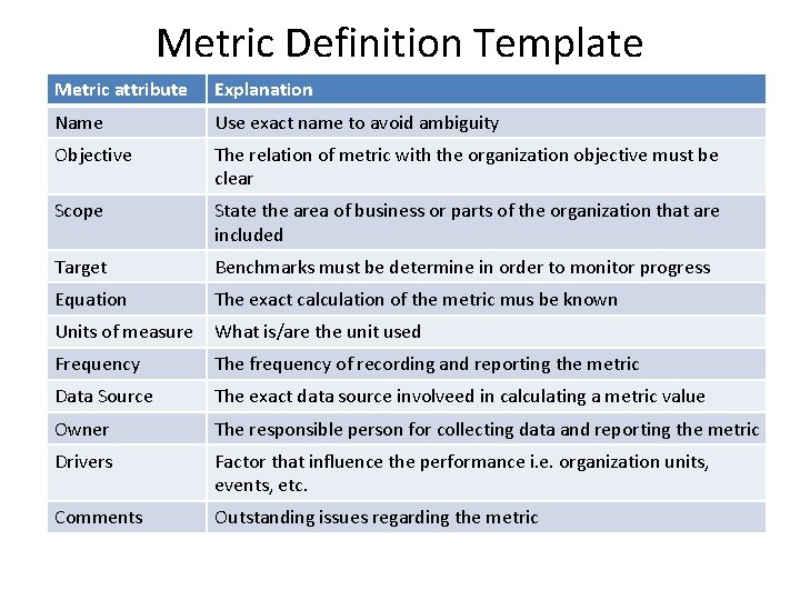 Metric Definition Template Metric attribute Explanation Name Use exact name to avoid ambiguity Objective