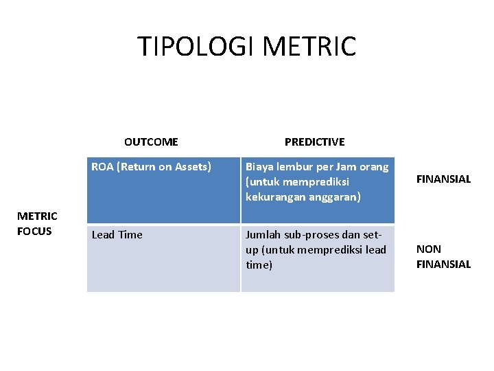 TIPOLOGI METRIC FOCUS OUTCOME PREDICTIVE ROA (Return on Assets) Biaya lembur per Jam orang