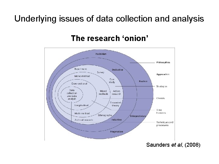 Underlying issues of data collection and analysis The research ‘onion’ Saunders et al, (2008)