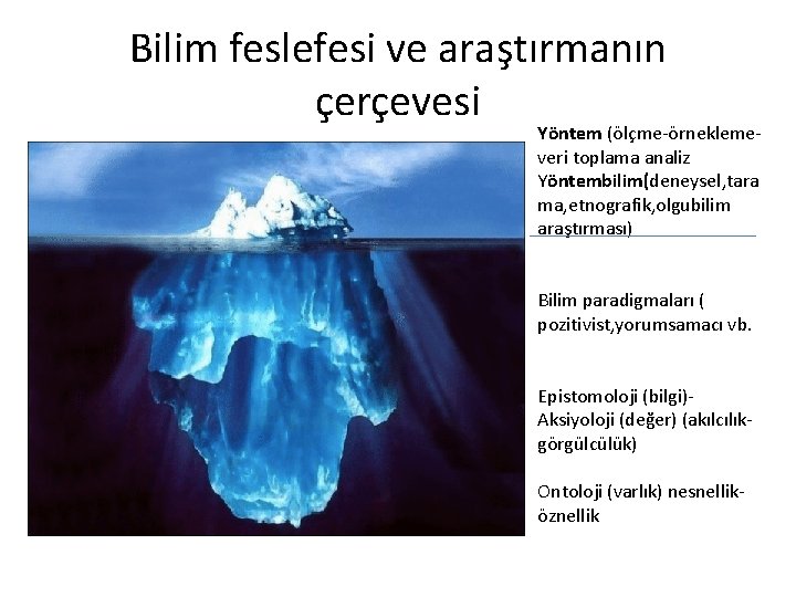 Bilim feslefesi ve araştırmanın çerçevesi Yöntem (ölçme-örneklemeveri toplama analiz Yöntembilim(deneysel, tara ma, etnografik, olgubilim