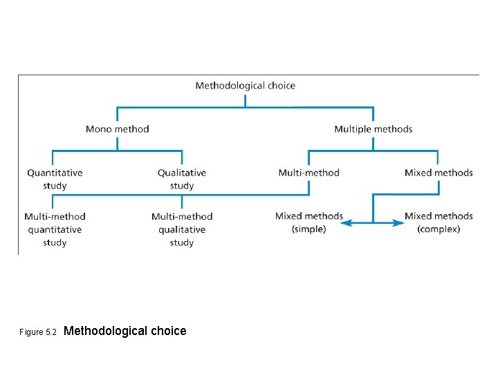 Figure 5. 2 Methodological choice 