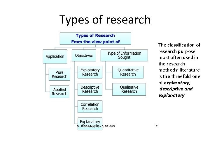 Types of research The classification of research purpose most often used in the research