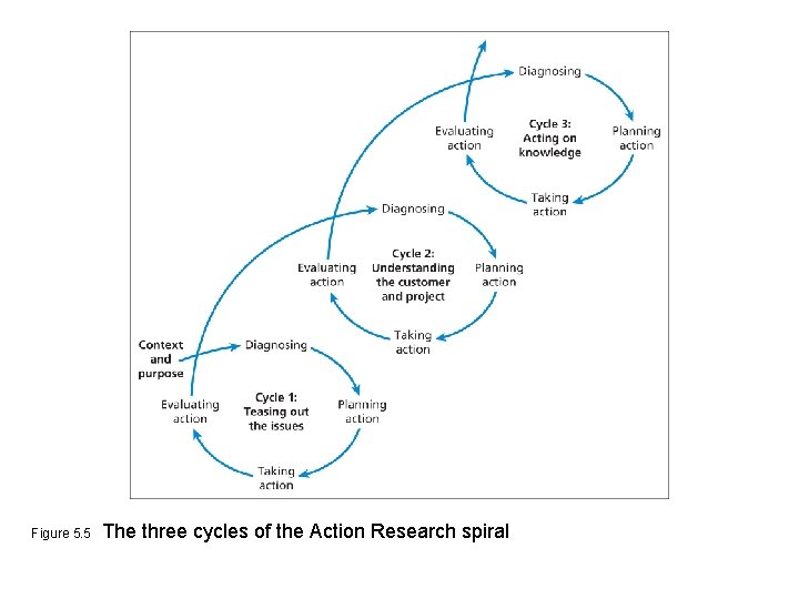 Figure 5. 5 The three cycles of the Action Research spiral 