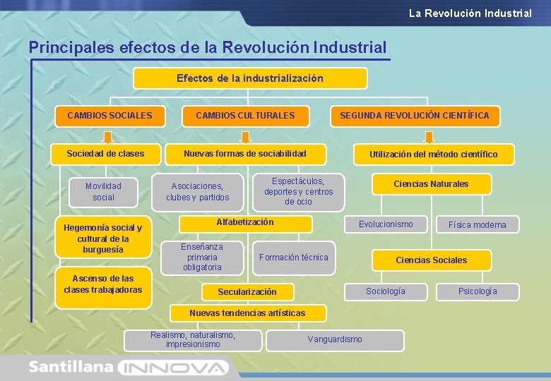 La Revolución Industrial Principales efectos de la Revolución Industrial Efectos de la industrialización CAMBIOS