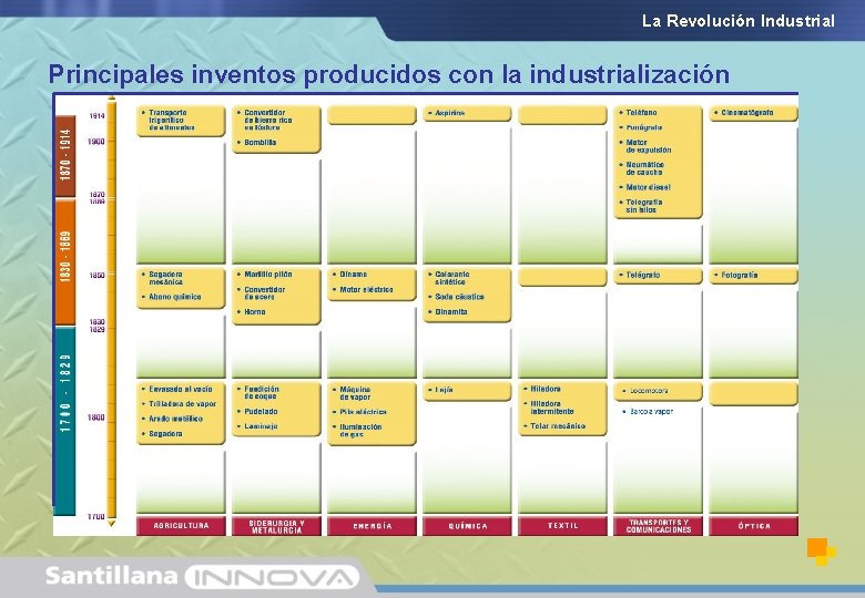 La Revolución Industrial Principales inventos producidos con la industrialización 