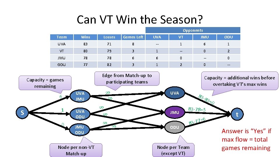 Can VT Win the Season? Opponents Team Wins Losses Games Left UVA VT JMU