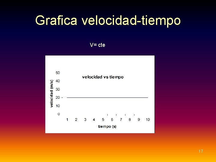 Grafica velocidad-tiempo V= cte 17 Grafica velocidad-tiempo V= cte 17