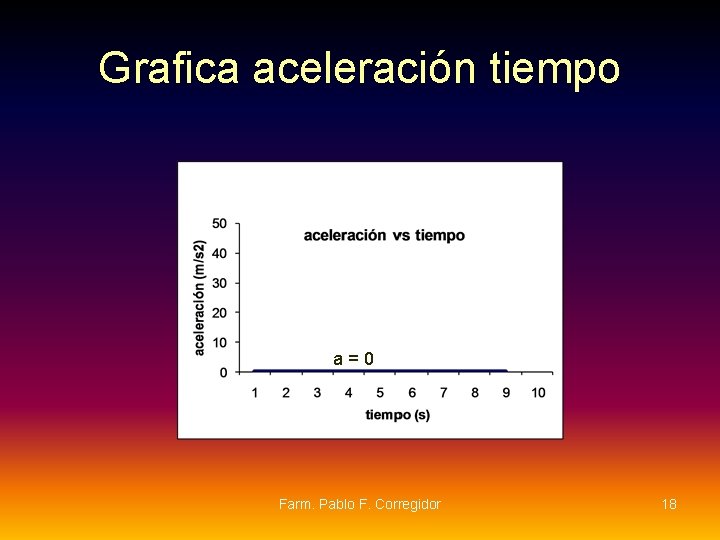 Grafica aceleración tiempo a=0 Farm. Pablo F. Corregidor 18 Grafica aceleración tiempo a=0 Farm. Pablo F. Corregidor 18