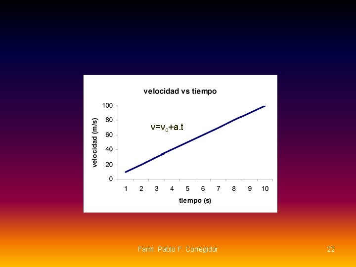 v=vo+a. t Farm. Pablo F. Corregidor 22 v=vo+a. t Farm. Pablo F. Corregidor 22