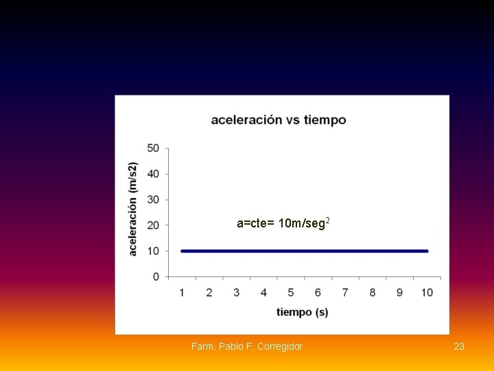 a=cte= 10 m/seg 2 Farm. Pablo F. Corregidor 23 a=cte= 10 m/seg 2 Farm. Pablo F. Corregidor 23