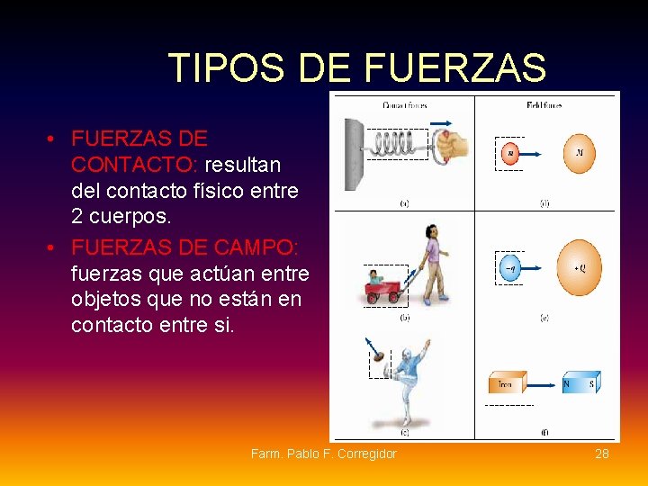 TIPOS DE FUERZAS • FUERZAS DE CONTACTO: resultan del contacto físico entre 2 cuerpos. TIPOS DE FUERZAS • FUERZAS DE CONTACTO: resultan del contacto físico entre 2 cuerpos.
