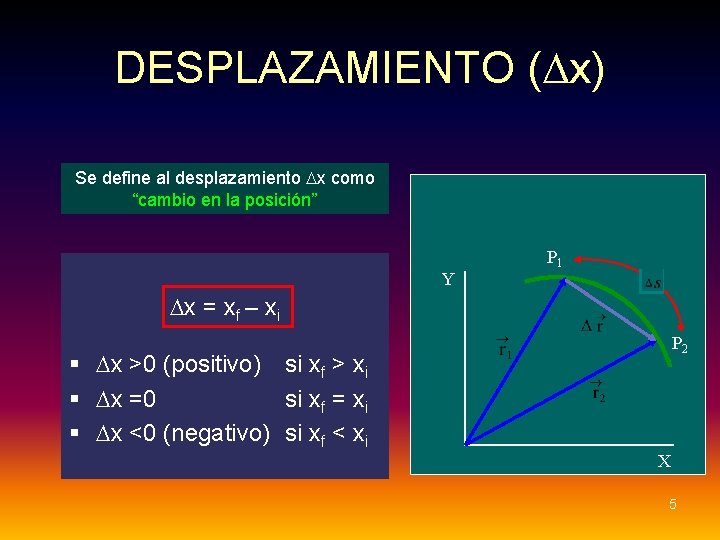 DESPLAZAMIENTO (Dx) Se define al desplazamiento Dx como “cambio en la posición” Y P DESPLAZAMIENTO (Dx) Se define al desplazamiento Dx como “cambio en la posición” Y P