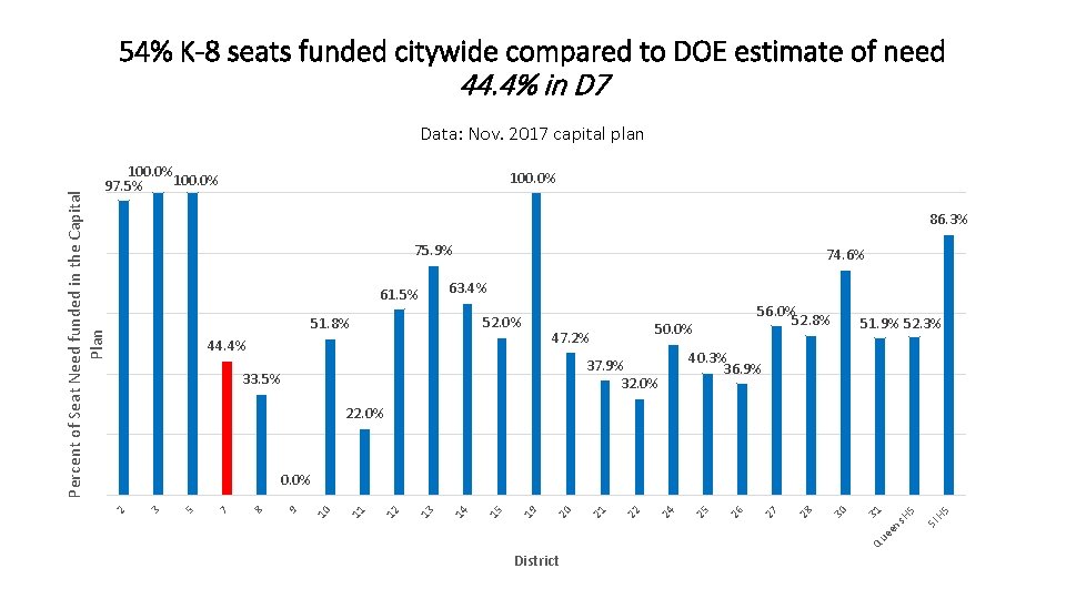 54% K-8 seats funded citywide compared to DOE estimate of need 44. 4% in