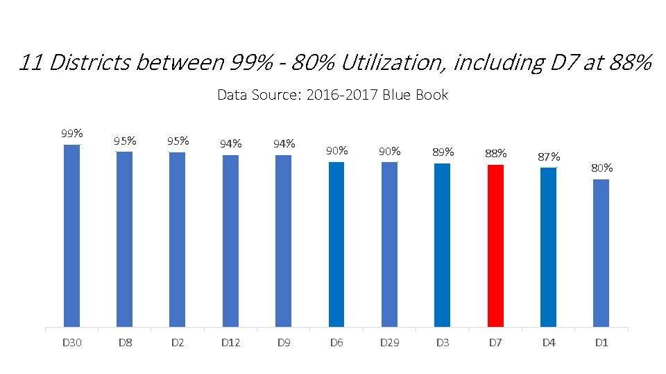 11 Districts between 99% - 80% Utilization, including D 7 at 88% Data Source: