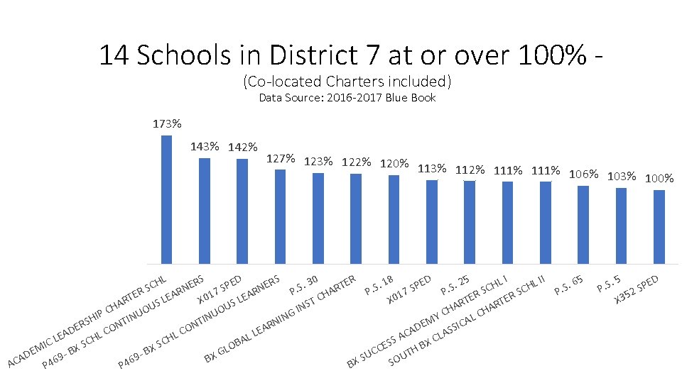 14 Schools in District 7 at or over 100% (Co-located Charters included) Data Source: