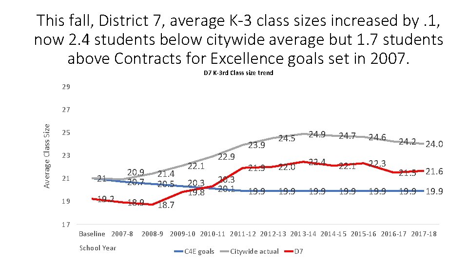 This fall, District 7, average K-3 class sizes increased by. 1, now 2. 4