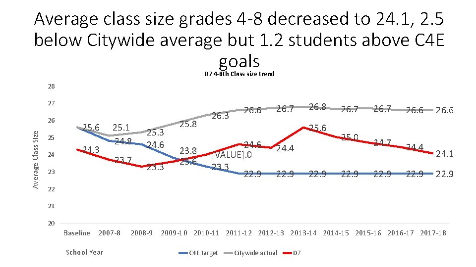Average class size grades 4 -8 decreased to 24. 1, 2. 5 below Citywide