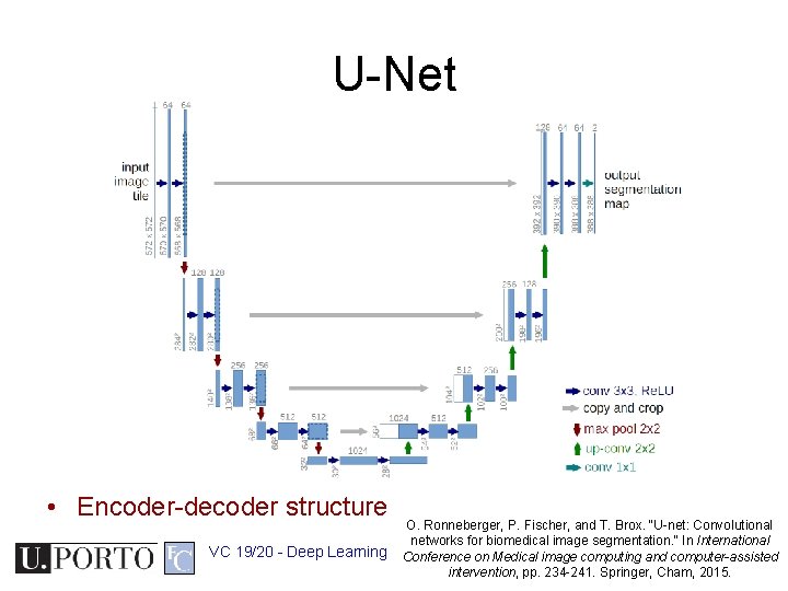 U-Net • Encoder-decoder structure VC 19/20 - Deep Learning O. Ronneberger, P. Fischer, and