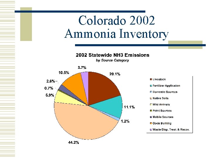 Colorado 2002 Ammonia Inventory 