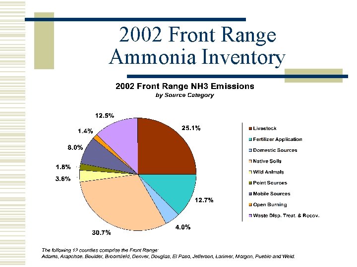 2002 Front Range Ammonia Inventory 