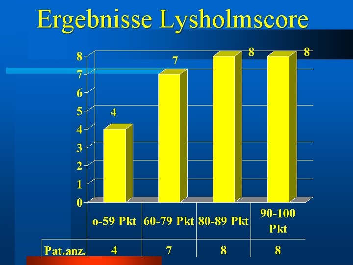 Ergebnisse Lysholmscore Ergebnisse Lysholmscore