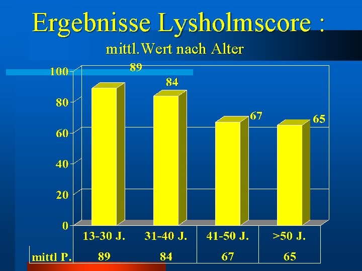 Ergebnisse Lysholmscore : mittl. Wert nach Alter Ergebnisse Lysholmscore : mittl. Wert nach Alter