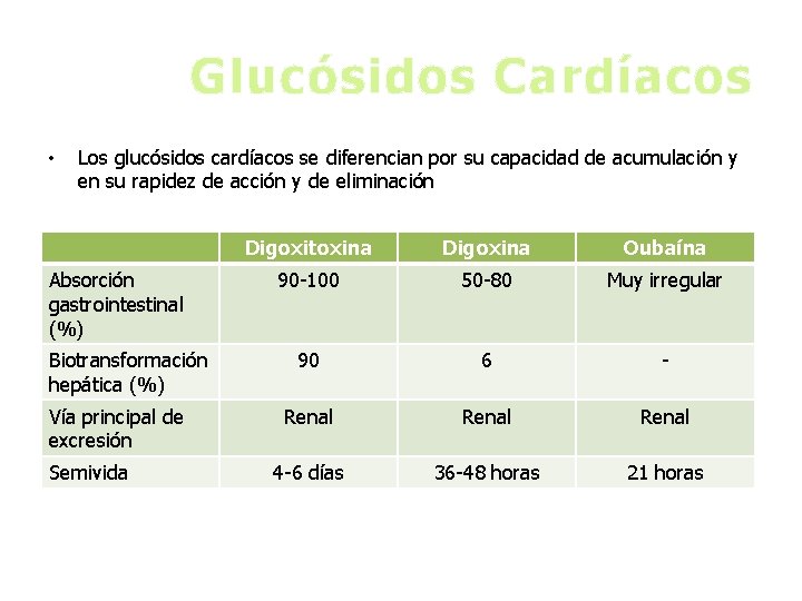 Glucósidos Cardíacos • Los glucósidos cardíacos se diferencian por su capacidad de acumulación y